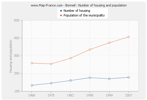 Bonneil : Number of housing and population