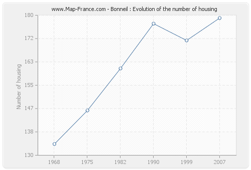 Bonneil : Evolution of the number of housing