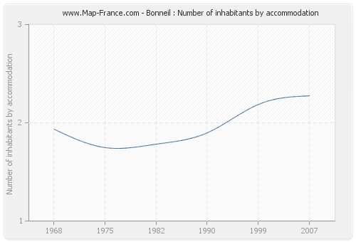 Bonneil : Number of inhabitants by accommodation