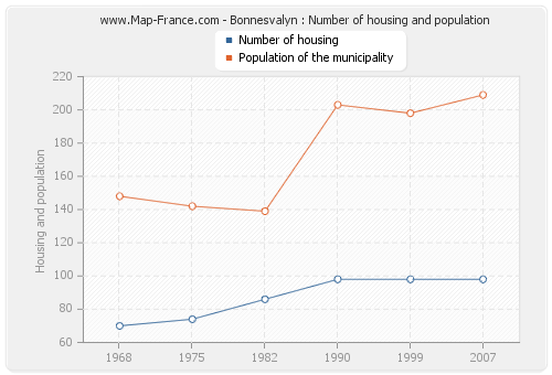 Bonnesvalyn : Number of housing and population