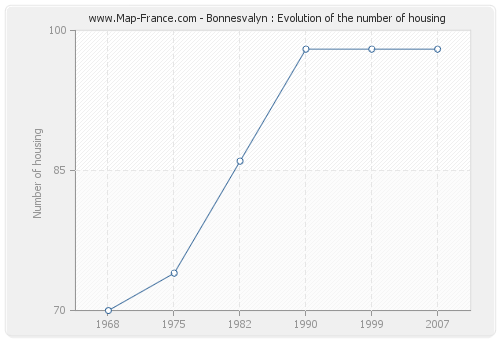 Bonnesvalyn : Evolution of the number of housing