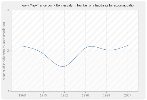 Bonnesvalyn : Number of inhabitants by accommodation