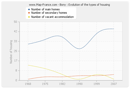Bony : Evolution of the types of housing