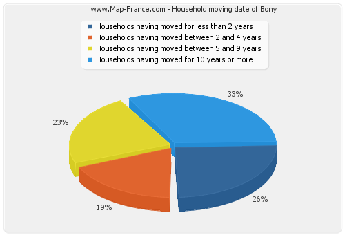 Household moving date of Bony