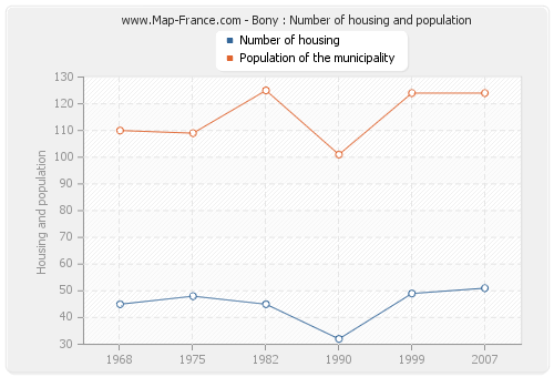 Bony : Number of housing and population