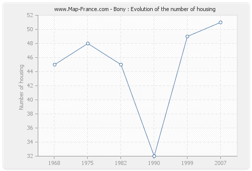 Bony : Evolution of the number of housing