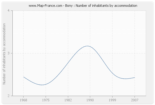 Bony : Number of inhabitants by accommodation