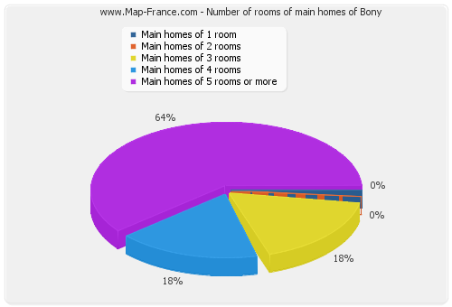 Number of rooms of main homes of Bony