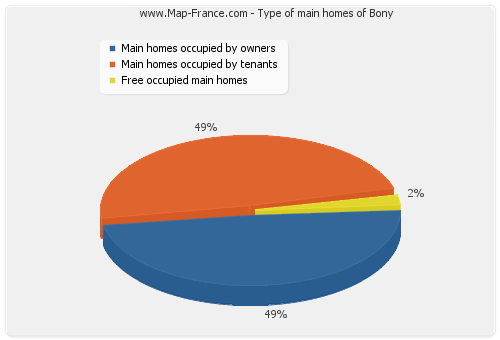 Type of main homes of Bony