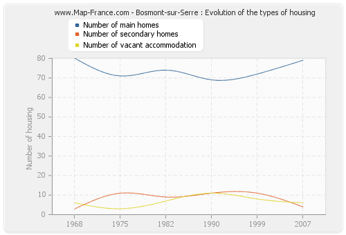 Bosmont-sur-Serre : Evolution of the types of housing