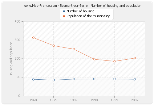 Bosmont-sur-Serre : Number of housing and population