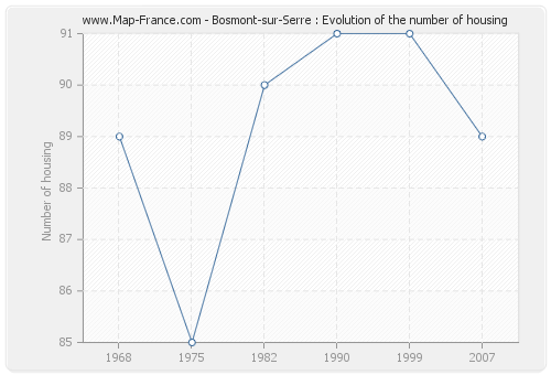 Bosmont-sur-Serre : Evolution of the number of housing