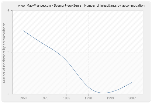 Bosmont-sur-Serre : Number of inhabitants by accommodation