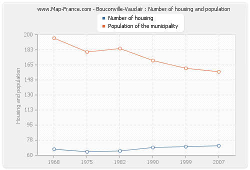 Bouconville-Vauclair : Number of housing and population