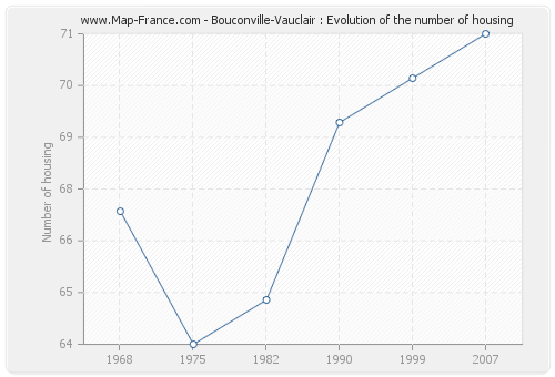 Bouconville-Vauclair : Evolution of the number of housing