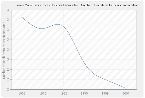 Bouconville-Vauclair : Number of inhabitants by accommodation