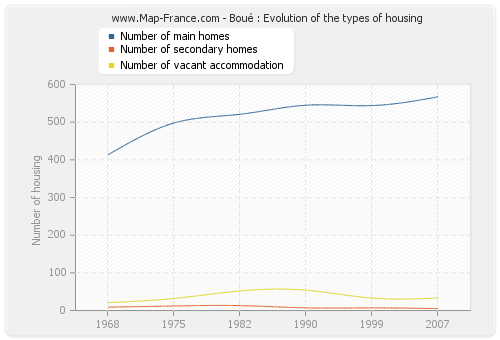 Boué : Evolution of the types of housing