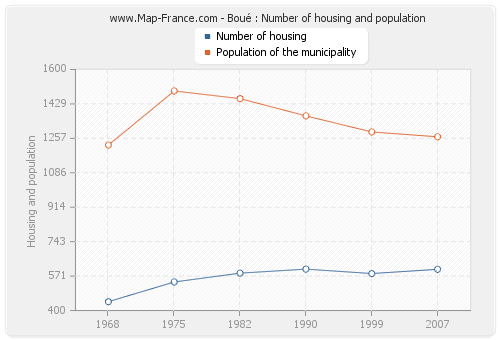 Boué : Number of housing and population
