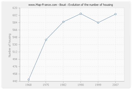 Boué : Evolution of the number of housing