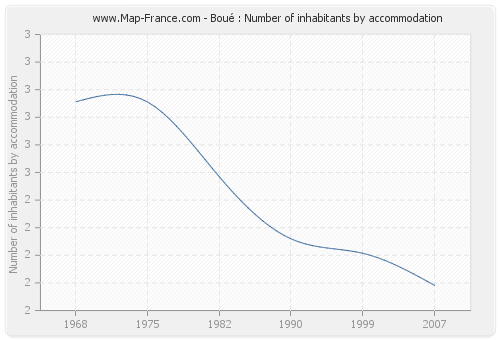 Boué : Number of inhabitants by accommodation