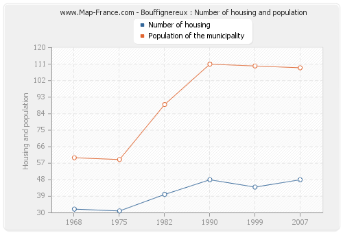 Bouffignereux : Number of housing and population