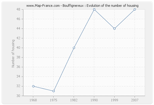 Bouffignereux : Evolution of the number of housing