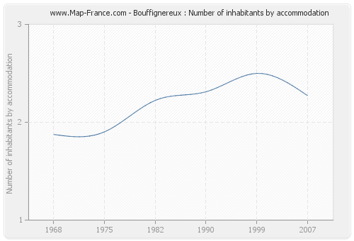 Bouffignereux : Number of inhabitants by accommodation