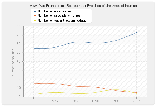 Bouresches : Evolution of the types of housing