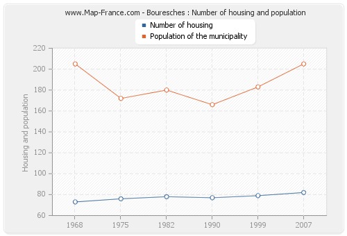 Bouresches : Number of housing and population