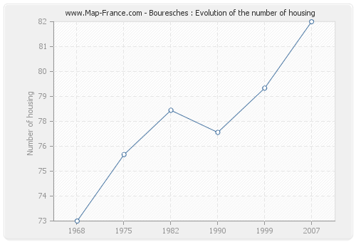 Bouresches : Evolution of the number of housing