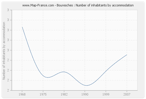 Bouresches : Number of inhabitants by accommodation