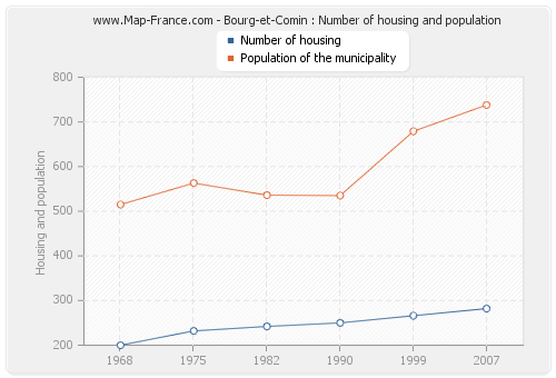 Bourg-et-Comin : Number of housing and population