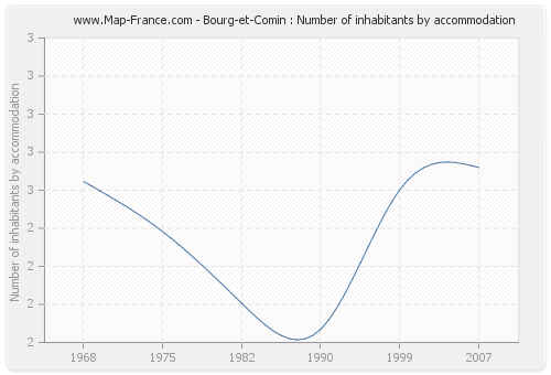 Bourg-et-Comin : Number of inhabitants by accommodation
