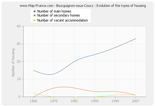 Bourguignon-sous-Coucy : Evolution of the types of housing