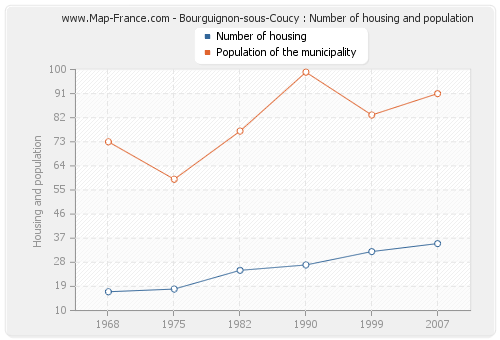 Bourguignon-sous-Coucy : Number of housing and population