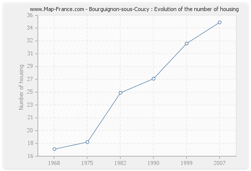 Bourguignon-sous-Coucy : Evolution of the number of housing