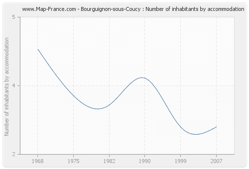 Bourguignon-sous-Coucy : Number of inhabitants by accommodation
