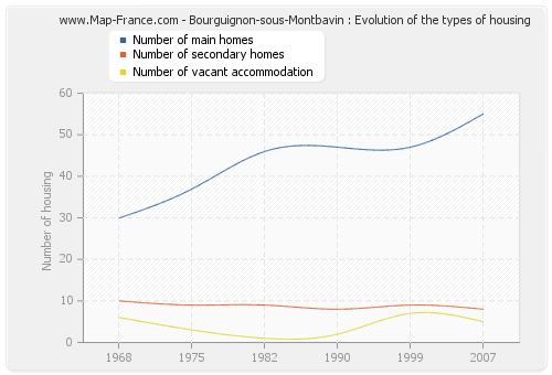 Bourguignon-sous-Montbavin : Evolution of the types of housing