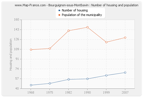 Bourguignon-sous-Montbavin : Number of housing and population