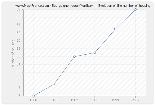Bourguignon-sous-Montbavin : Evolution of the number of housing