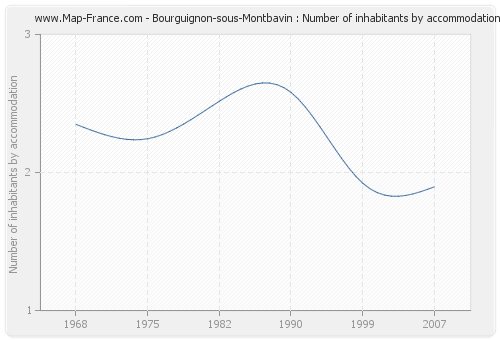 Bourguignon-sous-Montbavin : Number of inhabitants by accommodation