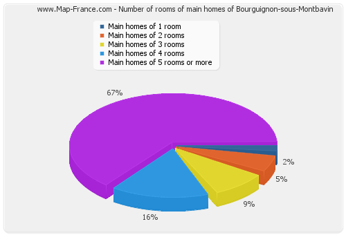 Number of rooms of main homes of Bourguignon-sous-Montbavin