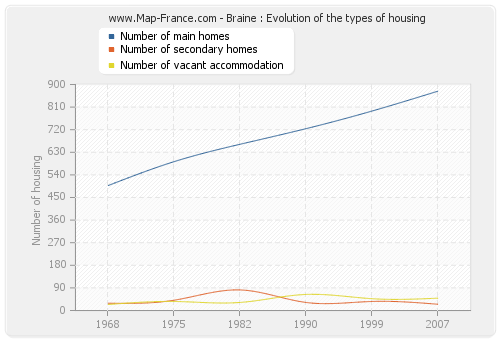 Braine : Evolution of the types of housing