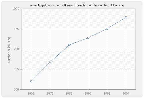 Braine : Evolution of the number of housing