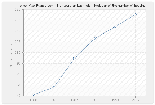 Brancourt-en-Laonnois : Evolution of the number of housing