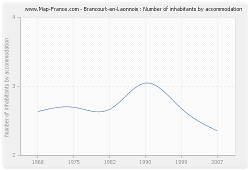 Brancourt-en-Laonnois : Number of inhabitants by accommodation