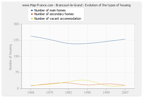 Brancourt-le-Grand : Evolution of the types of housing
