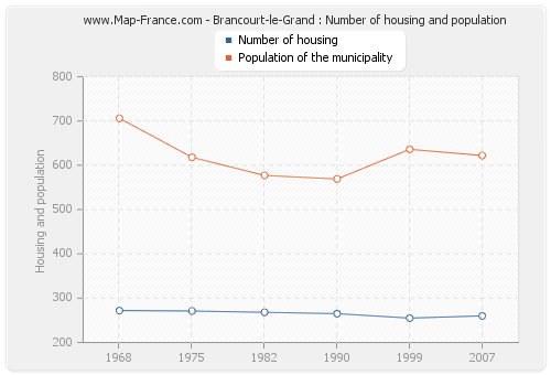 Brancourt-le-Grand : Number of housing and population