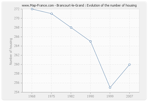 Brancourt-le-Grand : Evolution of the number of housing