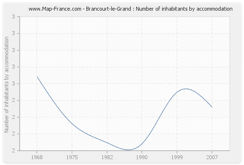 Brancourt-le-Grand : Number of inhabitants by accommodation